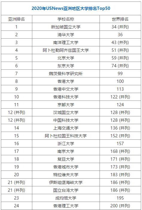 2020年USNews亞洲地區大學排名TOP50