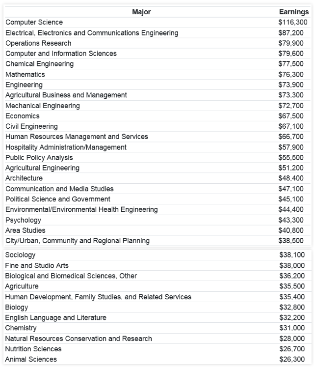 康奈爾大學正式公布2024屆錄取結果?。ǜ礁咝綄I盤點及各本科專業平均起薪表）