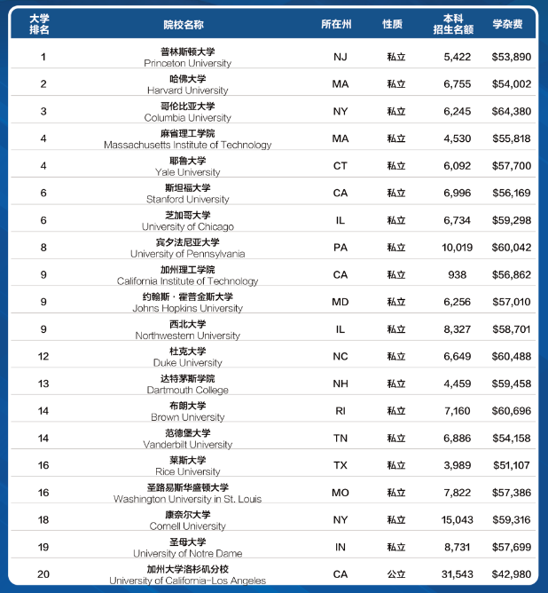 2021年U.S.NEWS美國大學排名榜單發布